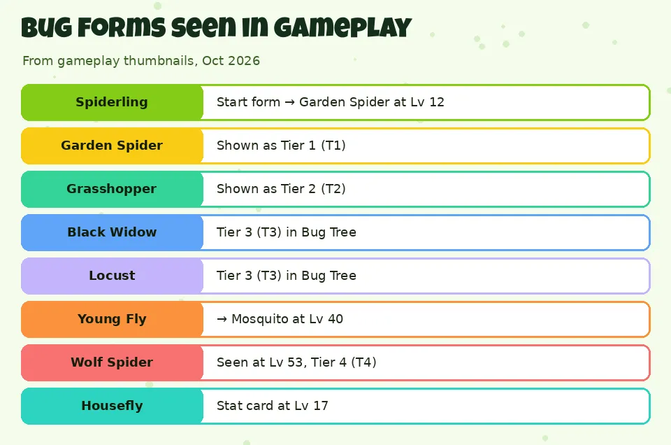 Bug forms seen in gameplay: Spiderling Start form → Garden Spider at Lv 12; Garden Spider Shown as Tier 1 (T1); Grasshopper Shown as Tier 2 (T2); Black Widow Tier 3 (T3) in Bug Tree; Locust Tier 3 (T3) in Bug Tree; Young Fly → Mosquito at Lv 40; Wolf Spider Seen at Lv